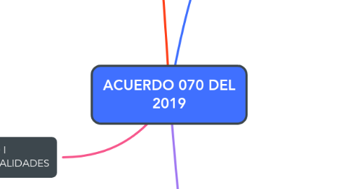 Mind Map: ACUERDO 070 DEL 2019