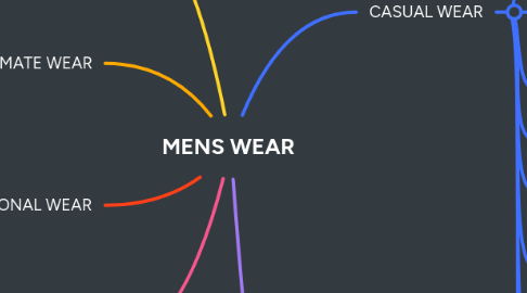 Mind Map: MENS WEAR