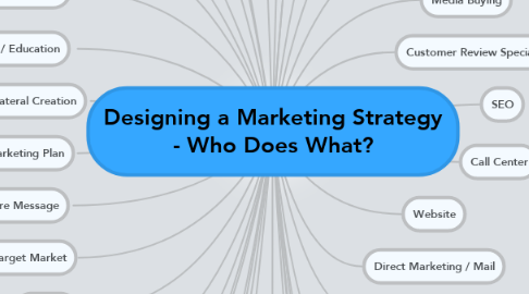Mind Map: Designing a Marketing Strategy - Who Does What?