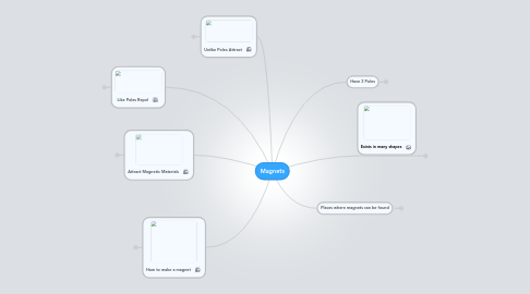 Mind Map: Magnets