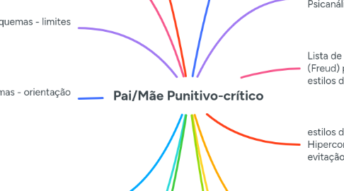 Mind Map: Pai/Mãe Punitivo-crítico