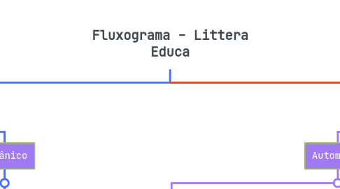 Mind Map: Fluxograma - Littera Educa