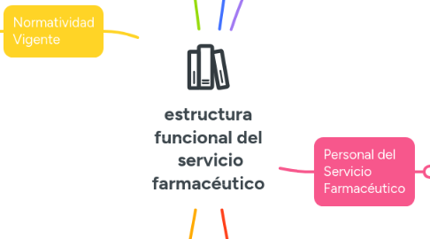 Mind Map: estructura funcional del  servicio farmacéutico