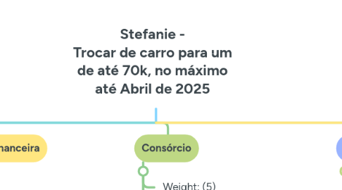 Mind Map: Stefanie - Trocar de carro para um de até 70k, no máximo até Abril de 2025