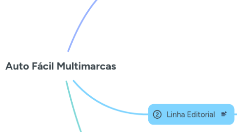 Mind Map: Auto Fácil Multimarcas