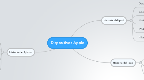 Mind Map: Dispositivos Apple