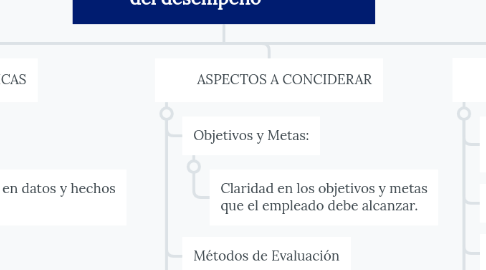 Mind Map: Conceptos de evaluación del desempeño