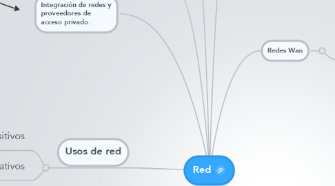 Mind Map: Red