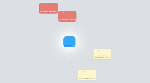 Mind Map: red WAN