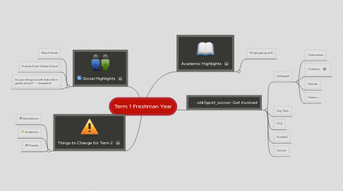 Mind Map: Term 1 Freshman Year