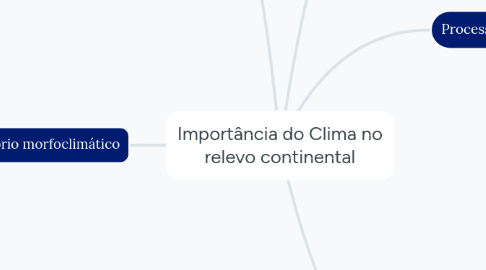 Mind Map: Importância do Clima no relevo continental
