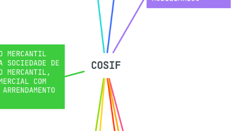 Mind Map: COSIF