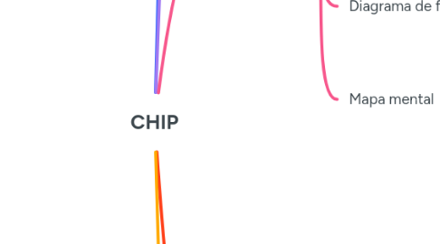 Mind Map: CHIP
