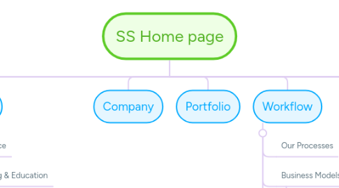 Mind Map: SS Home page