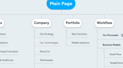 Mind Map: Main Page