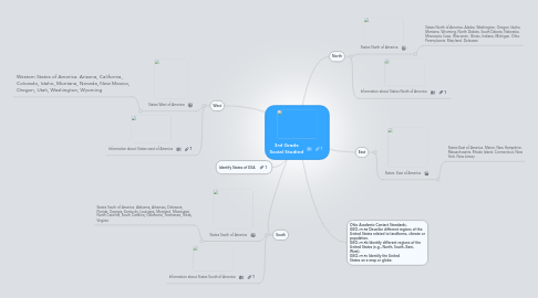 Mind Map: 3rd Grade Social Studied