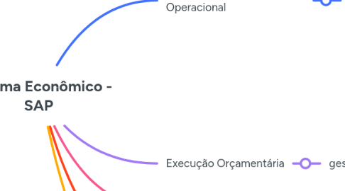 Mind Map: Sistema Econômico - SAP