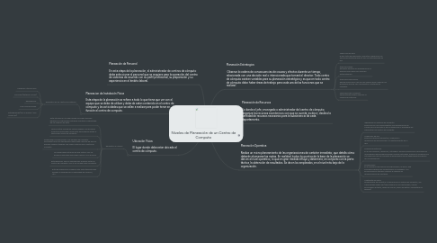 Mind Map: Niveles de Planeación de un Centro de Computo