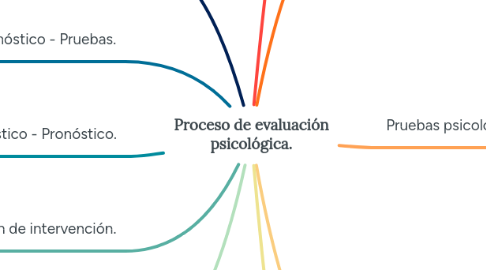 Mind Map: Proceso de evaluación psicológica.