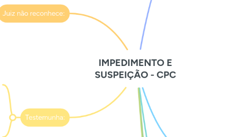 Mind Map: IMPEDIMENTO E SUSPEIÇÃO - CPC