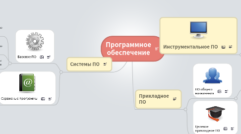 Mind Map: Программное обеспечение