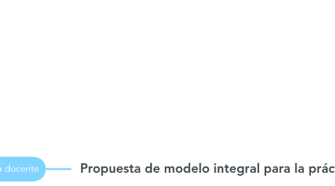 Mind Map: Propuesta de modelo integral para la práctica docente