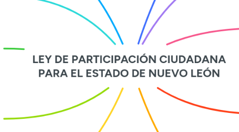 Mind Map: LEY DE PARTICIPACIÓN CIUDADANA PARA EL ESTADO DE NUEVO LEÓN