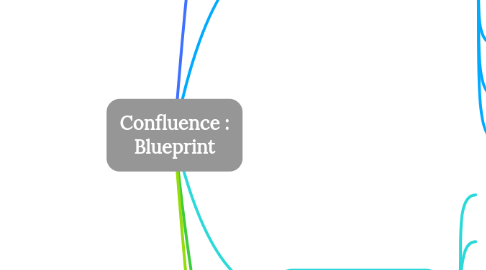 Mind Map: Confluence : Blueprint