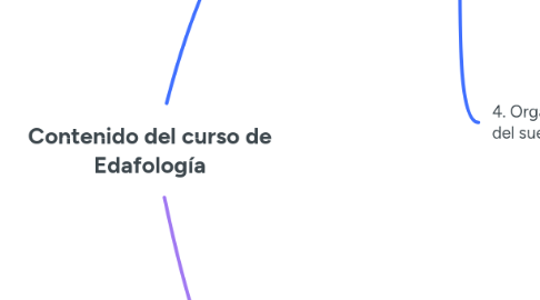 Mind Map: Contenido del curso de Edafología