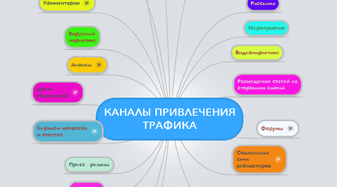 Mind Map: КАНАЛЫ ПРИВЛЕЧЕНИЯ ТРАФИКА