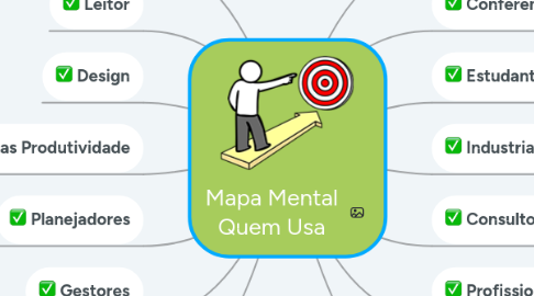 Mind Map: Mapa Mental Quem Usa