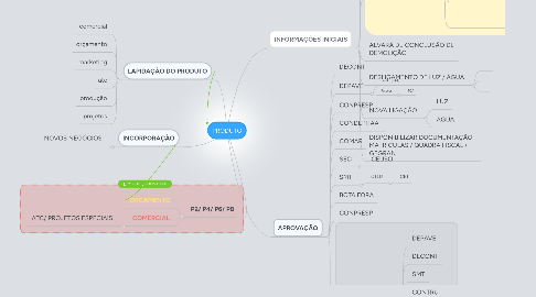 Mind Map: PRODUTO