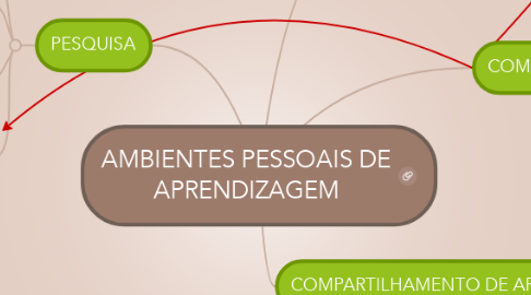 Mind Map: AMBIENTES PESSOAIS DE APRENDIZAGEM