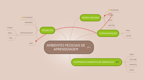 Mind Map: AMBIENTES PESSOAIS DE APRENDIZAGEM