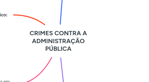 Mind Map: CRIMES CONTRA A ADMINISTRAÇÃO PÚBLICA