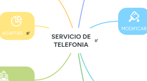 Mind Map: SERVICIO DE TELEFONIA