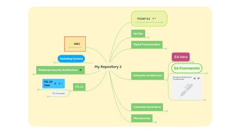 Mind Map: My Repository 2