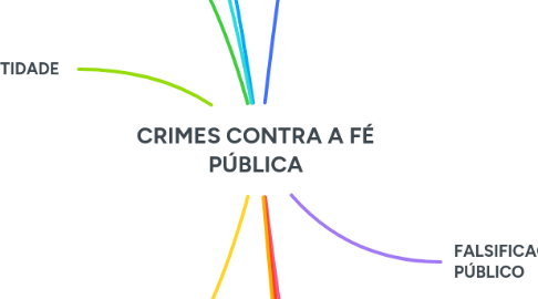 Mind Map: CRIMES CONTRA A FÉ PÚBLICA