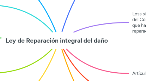 Mind Map: Ley de Reparación integral del daño
