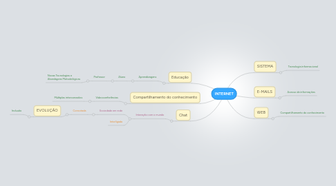 Mind Map: INTERNET