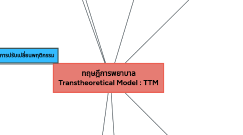Mind Map: ทฤษฎีการพยาบาล Transtheoretical Model : TTM