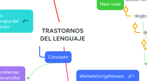 Mind Map: TRASTORNOS DEL LENGUAJE