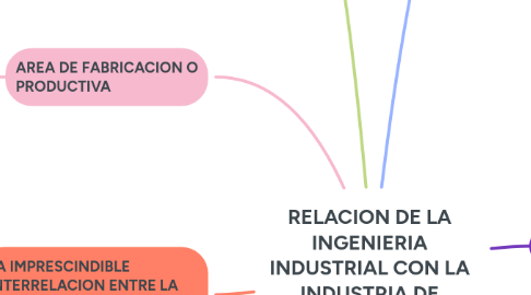 Mind Map: RELACION DE LA INGENIERIA INDUSTRIAL CON LA INDUSTRIA DE PROCESOS