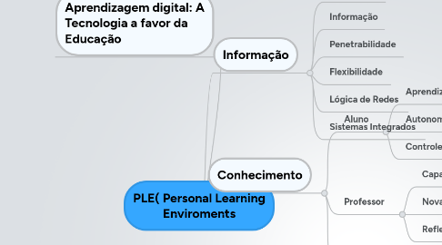 Mind Map: PLE( Personal Learning Enviroments