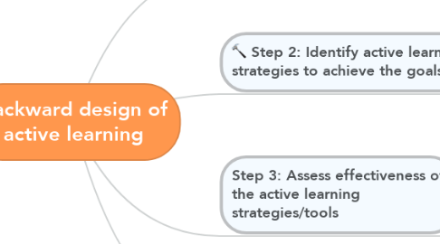 Mind Map: Backward design of active learning