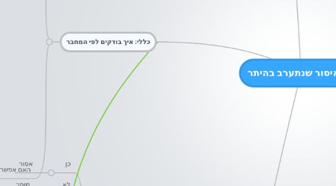 Mind Map: דין איסור שנתערב בהיתר