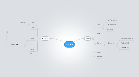 Mind Map: Library