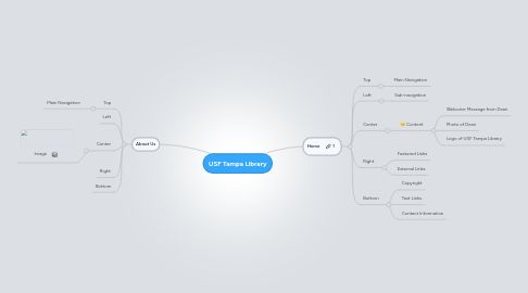 Mind Map: USF Tampa Library