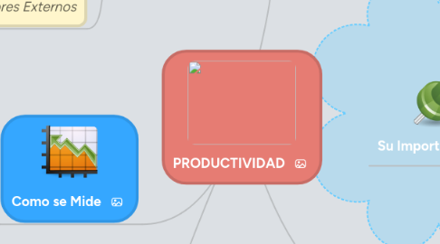 Mind Map: PRODUCTIVIDAD