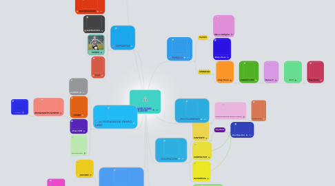 Mind Map: NIALL JAMES HORAN GALLAGHER
